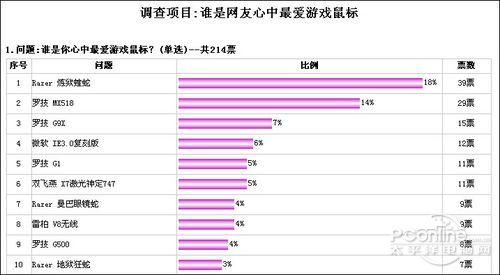 最受欢迎游戏级鼠标排行榜AG真人国际选出你最爱!(图4)